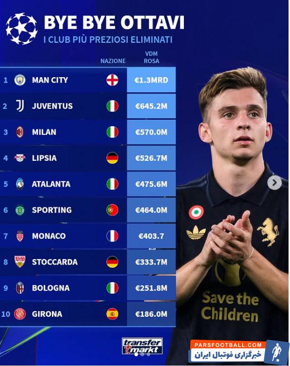 لیگ قهرمانان اروپا؛منچسترسیتی در صدر با ارزش ترین ترکیب حذف شده از لیگ قهرمانان