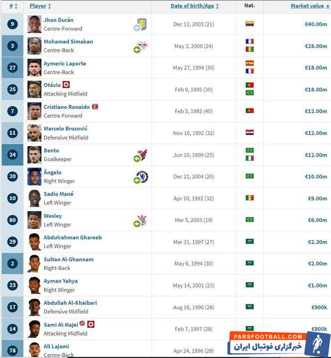 ارزش غایبین النصر، ۷ برابر کل استقلال!