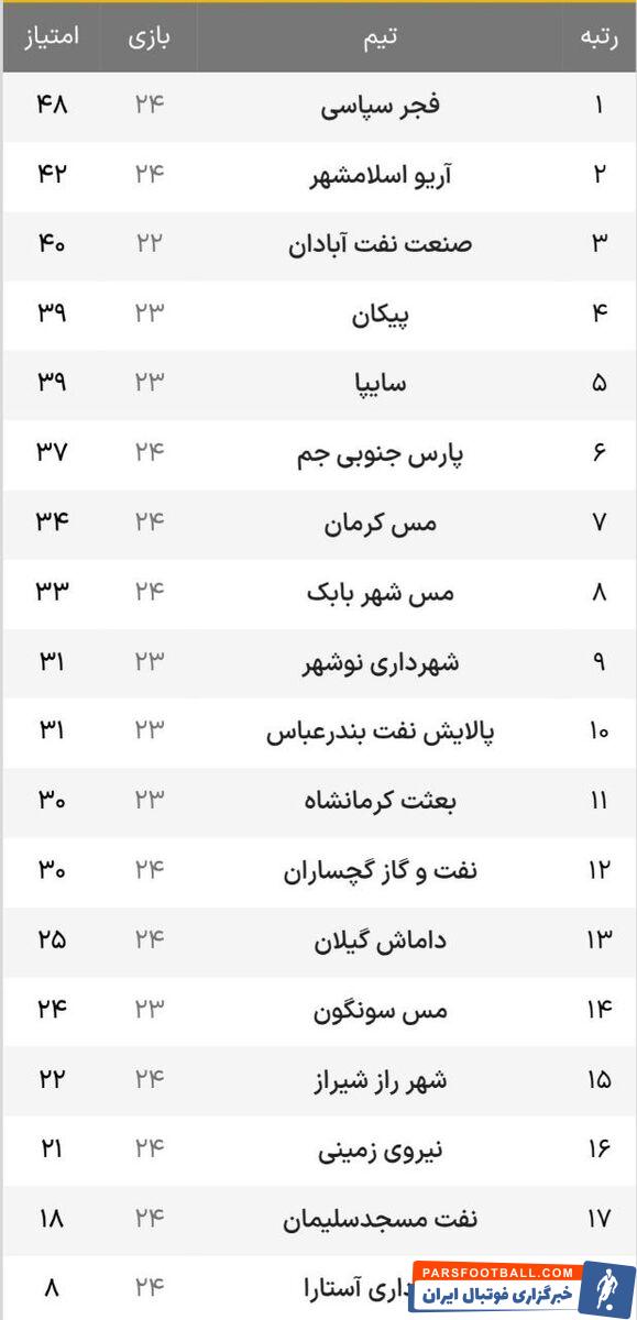 مدعیان امتیاز دادند، صدرنشین برد؛ توقف مربیان استقلالی باز هم بدون گل!