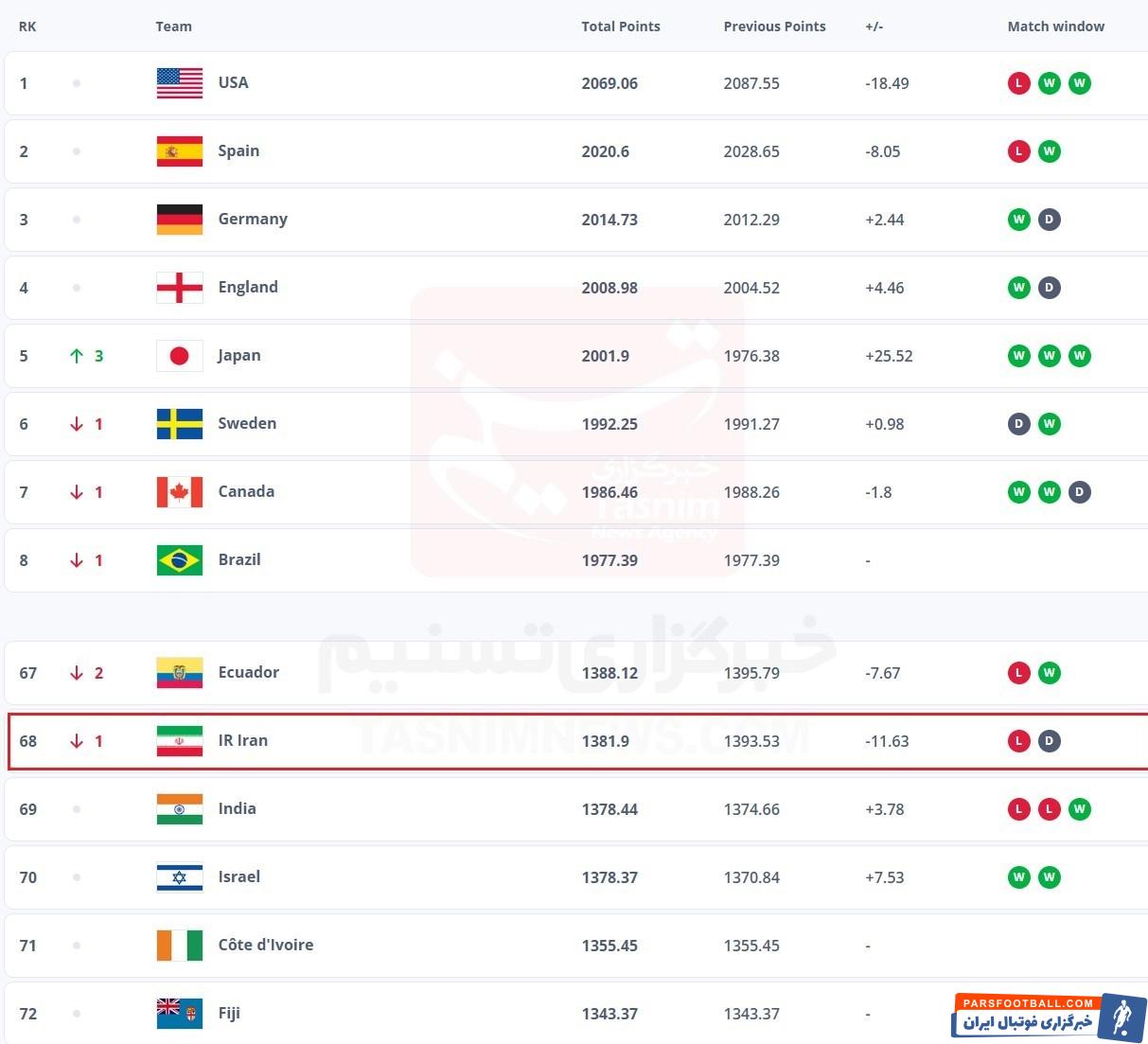 فوتبال بانوان ایران , فدراسیون بینالمللی فوتبال (فیفا) ,