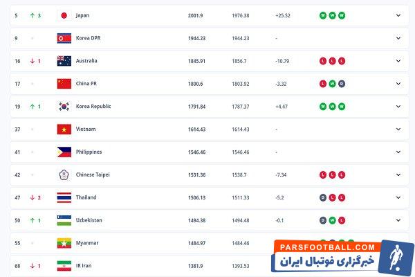 رنکینگ فوتبال زنان اعلام شد