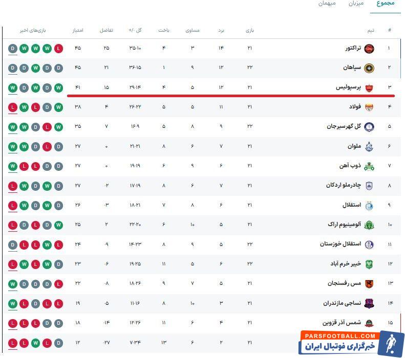 چه پرسپولیسی بشه این پرسپولیس/ زوج دورسون - اورونوف وحشتناک می‌شود/ کارتال حرفه‌ای‌تر از این است که بعد از دربی نتیجه نگیرد