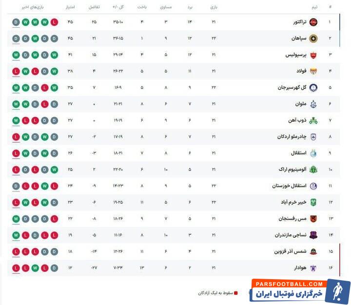 شب سخت پرسپولیس در کویر برای ماندن در کورس؛ دربی جذاب و حساس شمالی‌ها