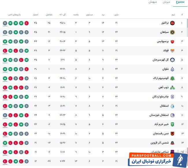 آغاز حمله پرسپولیس به دهمین قهرمانی لیگ برتر/ استقلال بازی نکرده سقوط کرد؛ سپاهان درجا زد +جدول