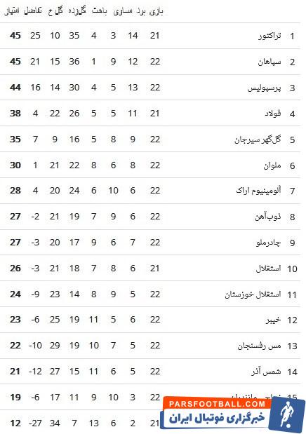 لیگ برتر فوتبال , تیم فوتبال پرسپولیس , استقلال , تیم فوتبال سپاهان اصفهان , تیم فوتبال تراکتور تبریز ,