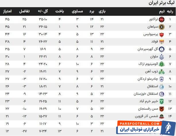 اتفاق خاص برای پرسپولیس و سقوط استقلال؛ احساس خطر دو بالانشین + جدول