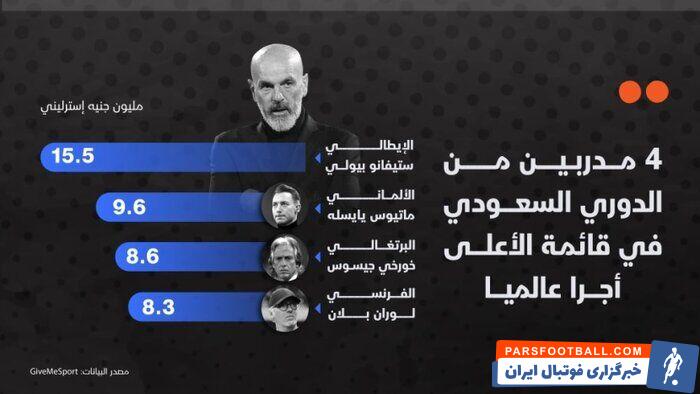 پیولی در جمع پردرآمدترین مربیان جهان!