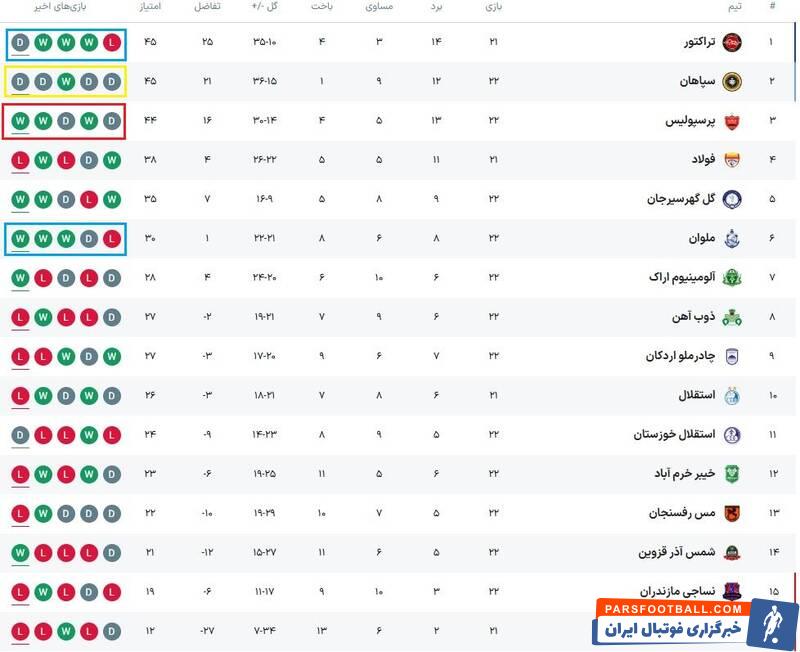 آمار می‌گوید پرسپولیس دوباره اوج گرفت/ کارتال موفق‌ترین سرمربی ۵ هفته اخیر لیگ برتر +جدول