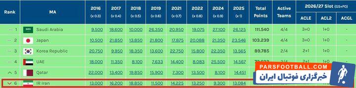 سهمیه ایران در گروی پیروزی تراکتور!