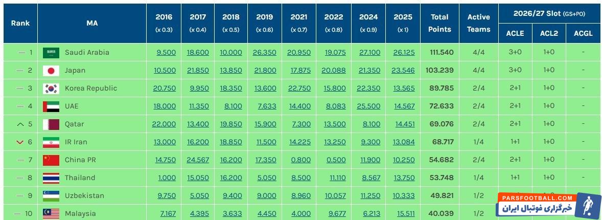 کنفدراسیون فوتبال آسیا (AFC) , فوتبال آسیا , فوتبال ایران , استقلال , تیم فوتبال تراکتور تبریز , فوتبال ,