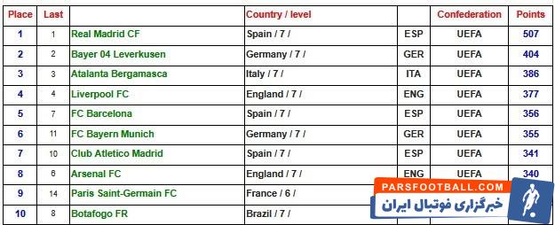 استقلال , تیم فوتبال تراکتور تبریز , تیم فوتبال پرسپولیس , تیم فوتبال سپاهان اصفهان , فوتبال , 