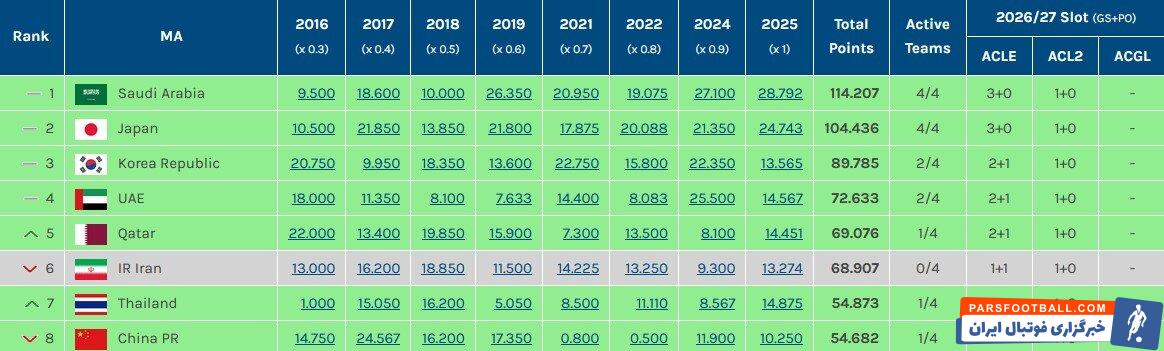سهمیه باشگاهی فوتبال ایران در آسیا رسما کاهش یافت