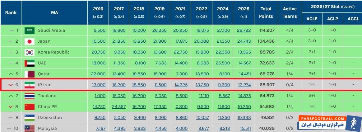 فوتبال آسیا , کنفدراسیون فوتبال آسیا (AFC) , فوتبال ایران , لیگ نخبگان آسیا , لیگ قهرمانان آسیا 2 ,