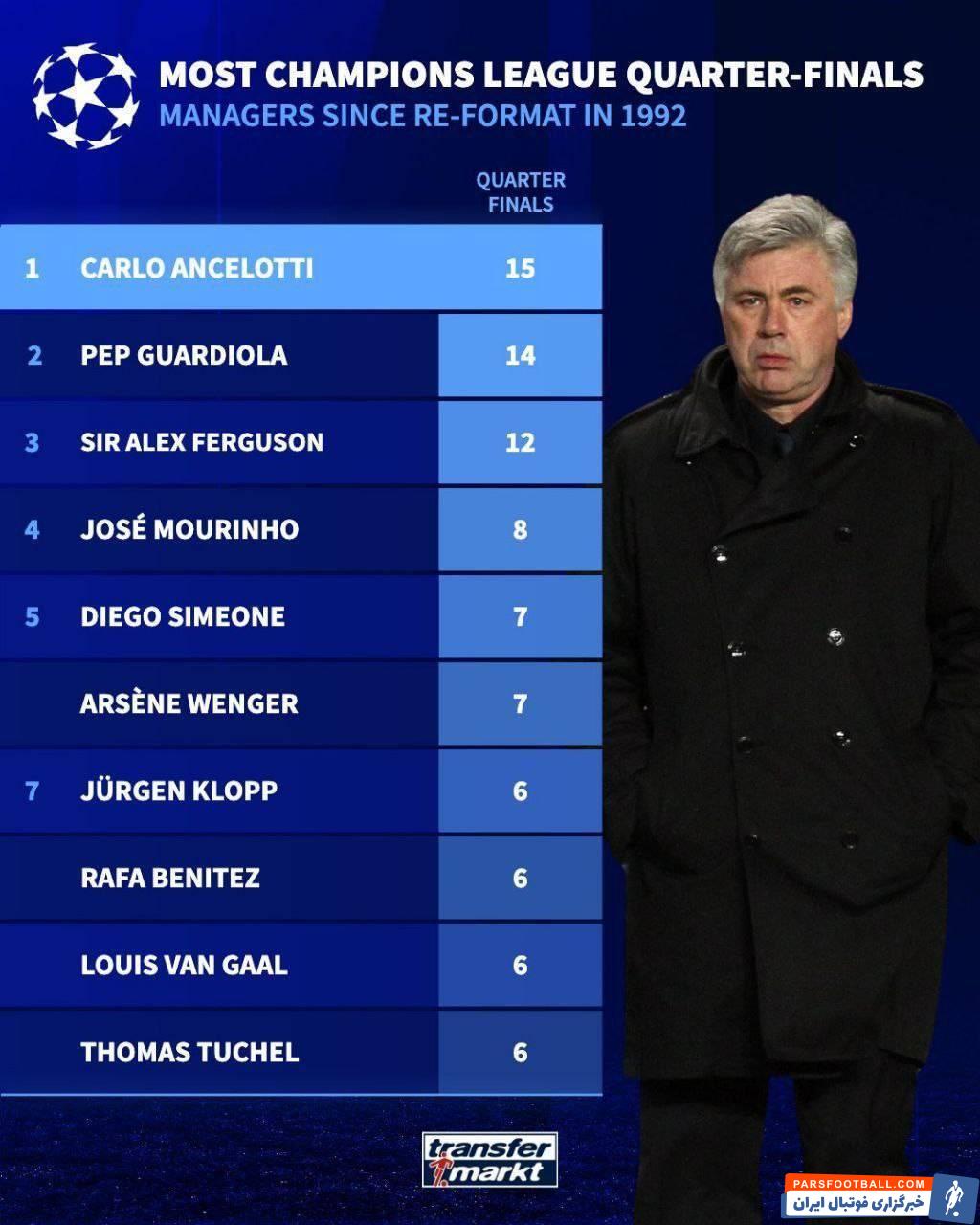 رده بندی سرمربیان رکورد دار در یک چهارم نهایی لیگ قهرمانان اروپا