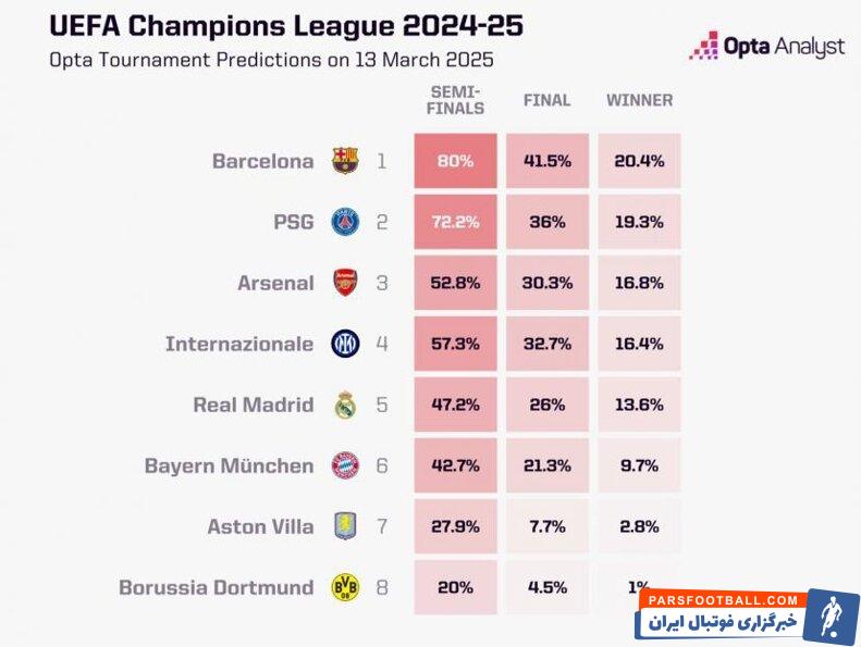 هوش مصنوعی قهرمان چمپیونزلیگ را پیش بینی کرد
