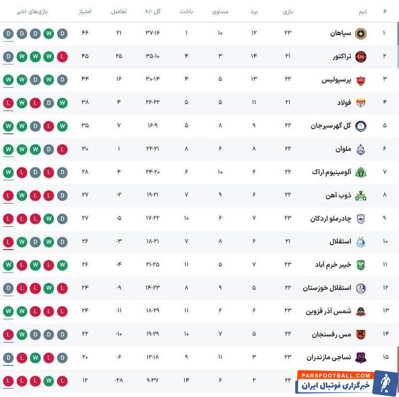 پرسپولیس در اندیشه صدرنشینی موقت؛ پورموسوی به تیم سابق رسید