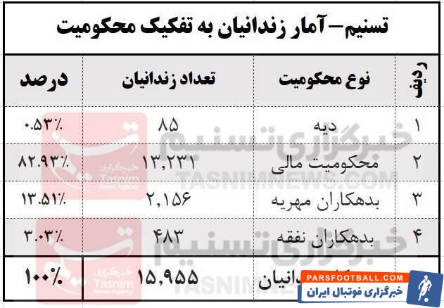 از حسن یزدانی تا هادی چوپان پای آزادسازی زندانیان غیرعمد