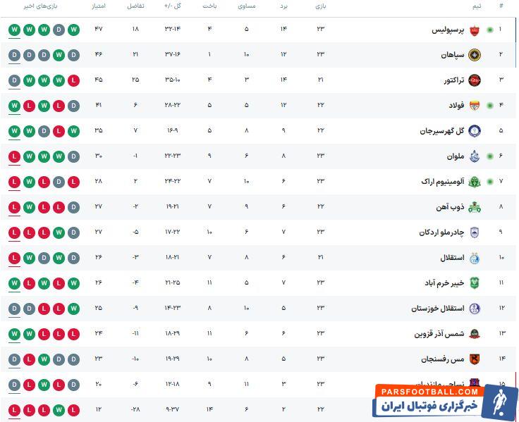 صدر جدول سرخ شد اما این بار قرمز پرسپولیسی؛ همه در انتظار روز آخر هفته ۲۳ +جدول