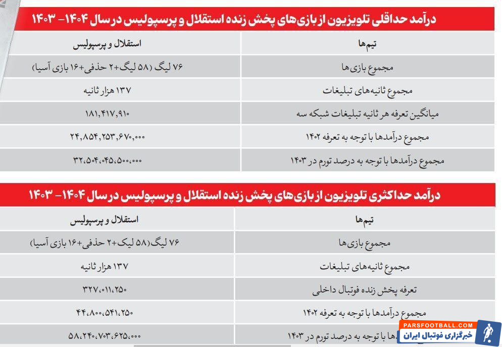 عکس| درآمد نجومی صدا سیما از استقلال و پرسپولیس