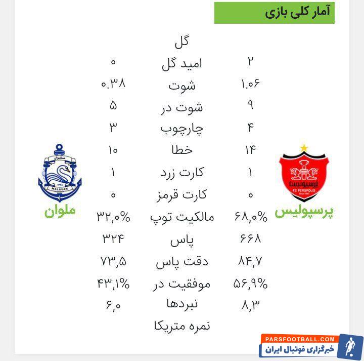 آمار موفق پرسپولیس مقابل ملوان/ مالکیت و پاس تیم کارتال، دو برابر حریف!