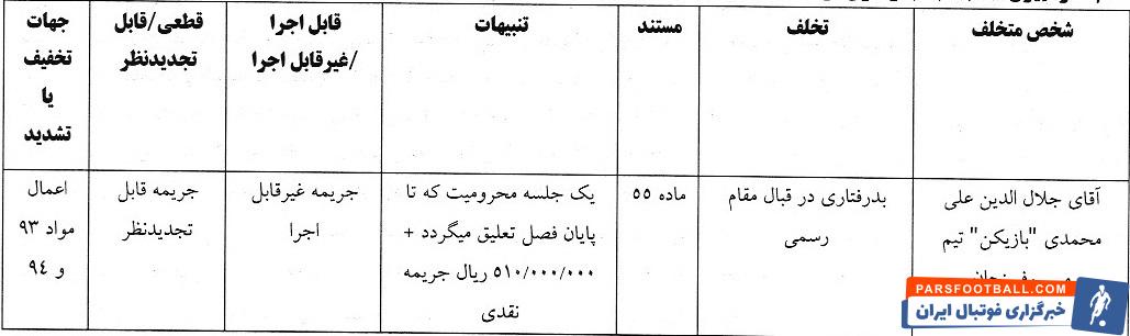 رای تخلفات علی محمدی تیم مس رفسنجان مقابل شمس آذر رای تخلفات علی محمدی تیم مس رفسنجان مقابل شمس آذر