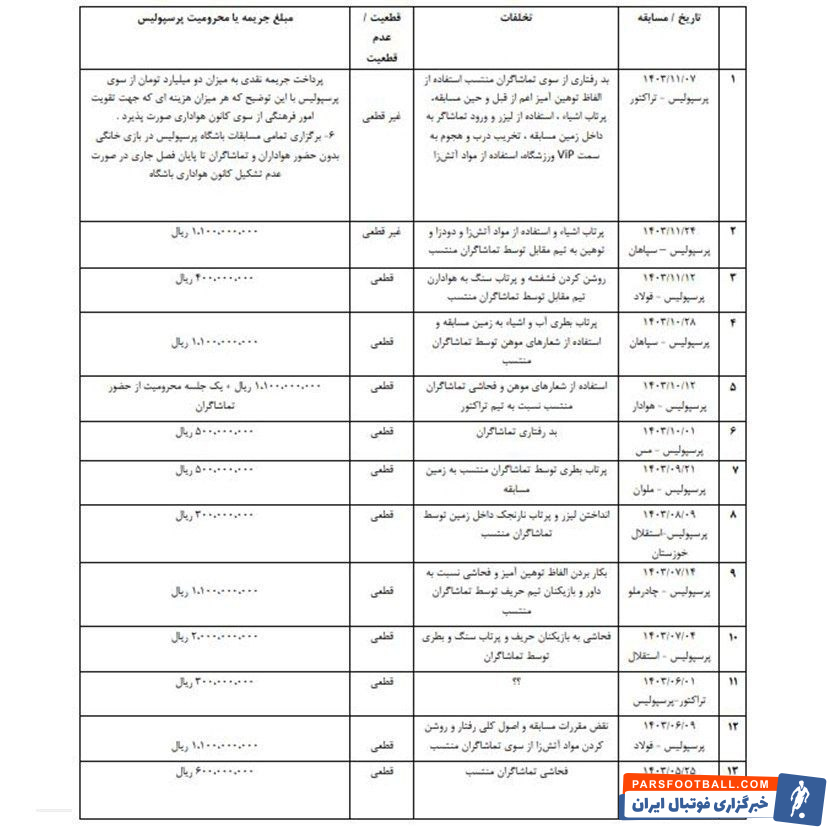 فهرست جریمههای این فصل پرسپولیس مربوط به بخش سکوها فهرست جریمههای این فصل پرسپولیس مربوط به بخش سکوها