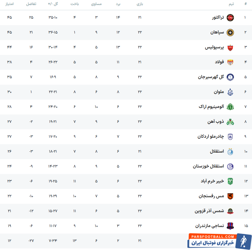 سپاهان بدنبال شکستن طلسم تساوی ها
