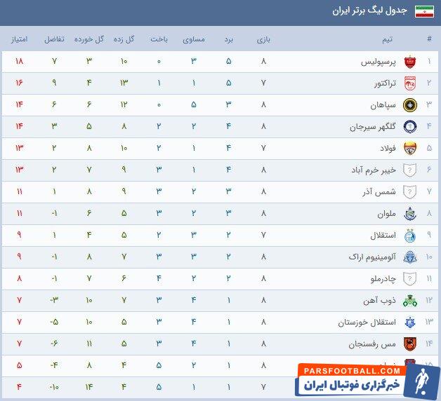پرسپولیس برترین تیم نیم فصل دوم لیگ برتر؛ استقلال ۸ پله پائین‌تر است
