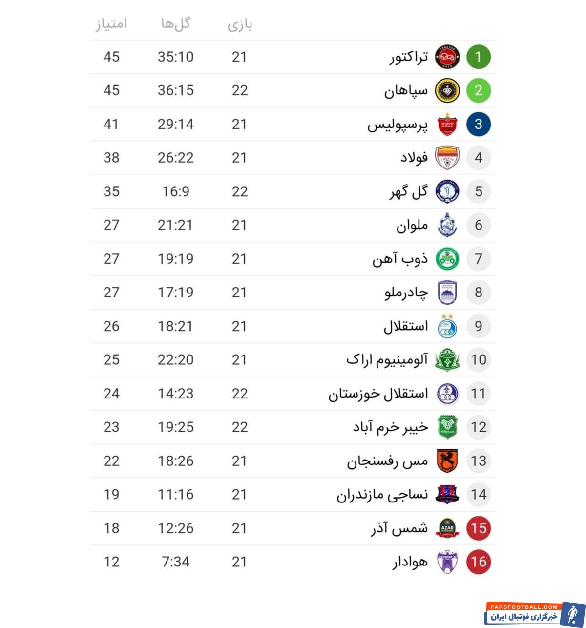 در رقابتهای لیگ برتر تراکتور با یک بازی کمتر نسبت به سپاهان در صدر باقی ماند