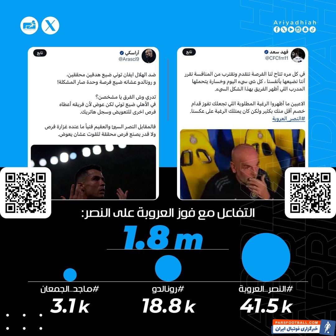 نشریه الریاضیه: نزدیک به یک میلیون کامنت علیه رونالدو منتشر شد