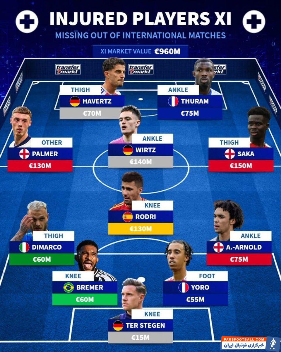 تیم منتخب مصدومان فیفادی از نگاه ترانسفرمارکت