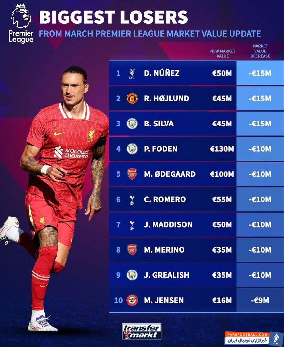 بازیکنان لیگ برتر با بیشترین افت ارزش در سایت ترانسفر مارکت