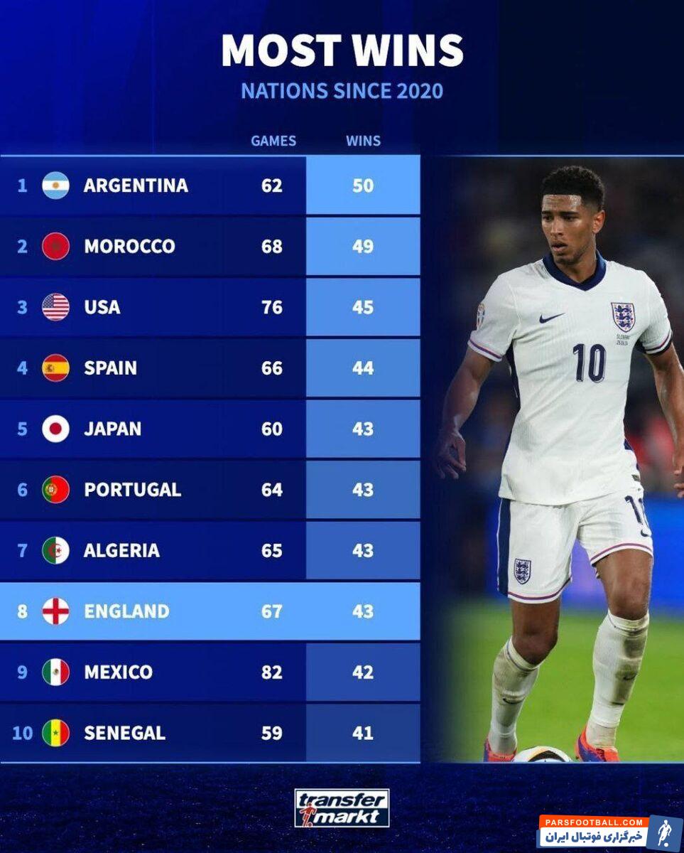 بیشترین پیروزی تیم‌های ملی از سال ۲۰۲۰