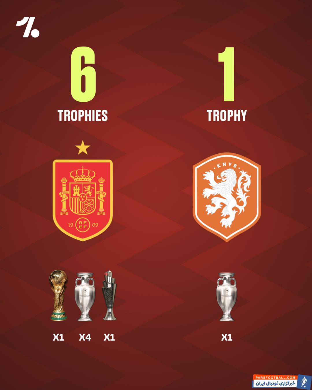 اسپانیا پرافتخارتر از هلند در زمینه کسب جام