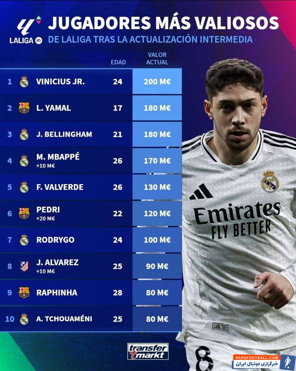 ارزشمندترین بازیکنان لالیگا از نگاه ترانسفرمارکت