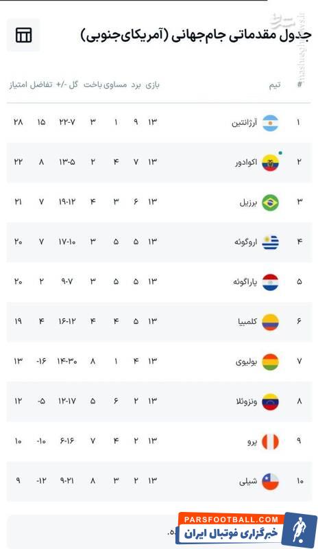 برد آرژانتین در خانه اروگوئه/ تداوم صدرنشینی آلبی‌سلسته +جدول