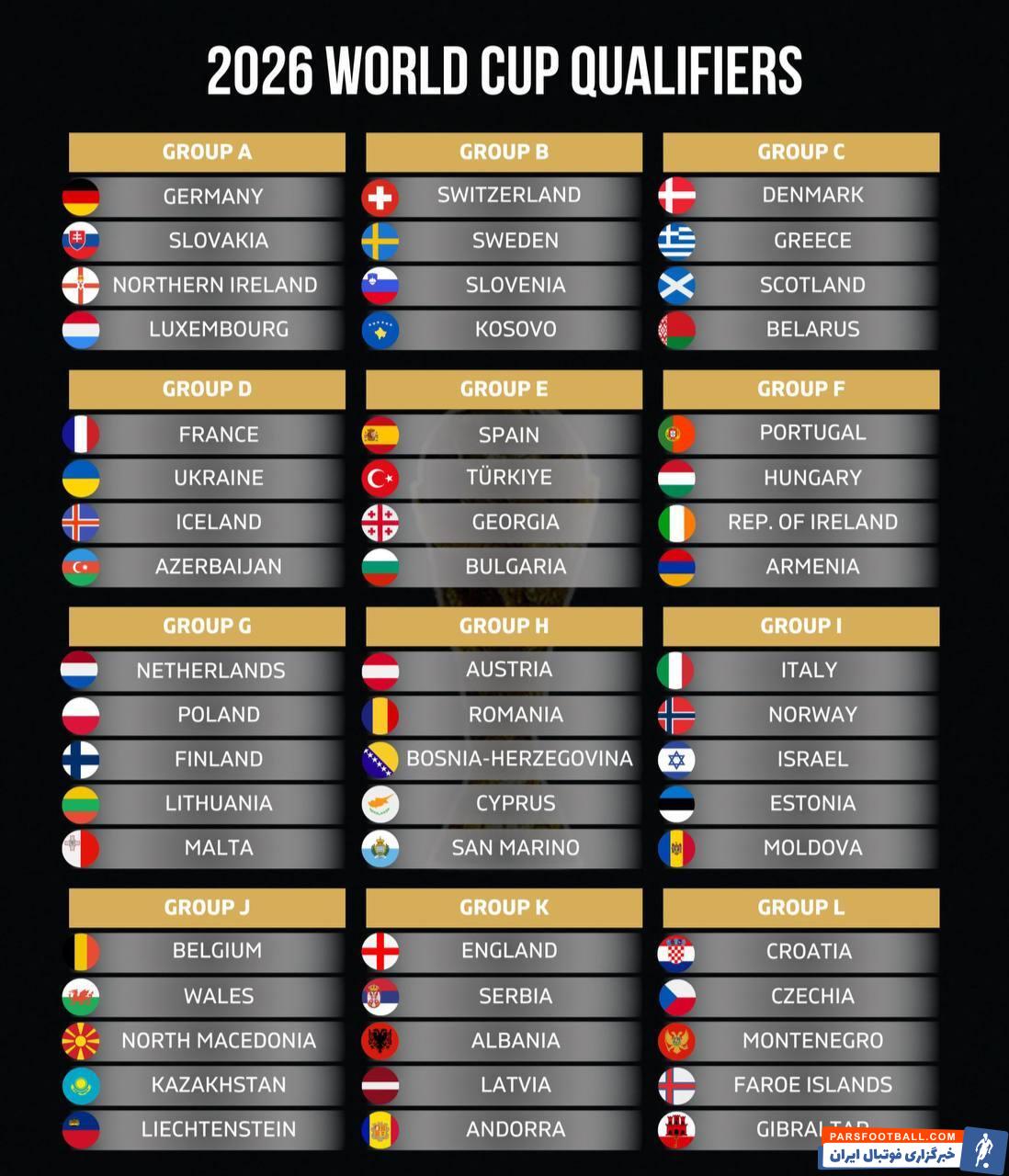 گروه بندی مقدماتی جام جهانی ۲۰۲۶ در قاره اروپا مشخص شد