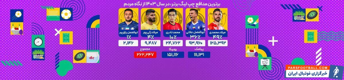 ملی پوش پرسپولیسی بهترین دفاع چپ ایران شد
