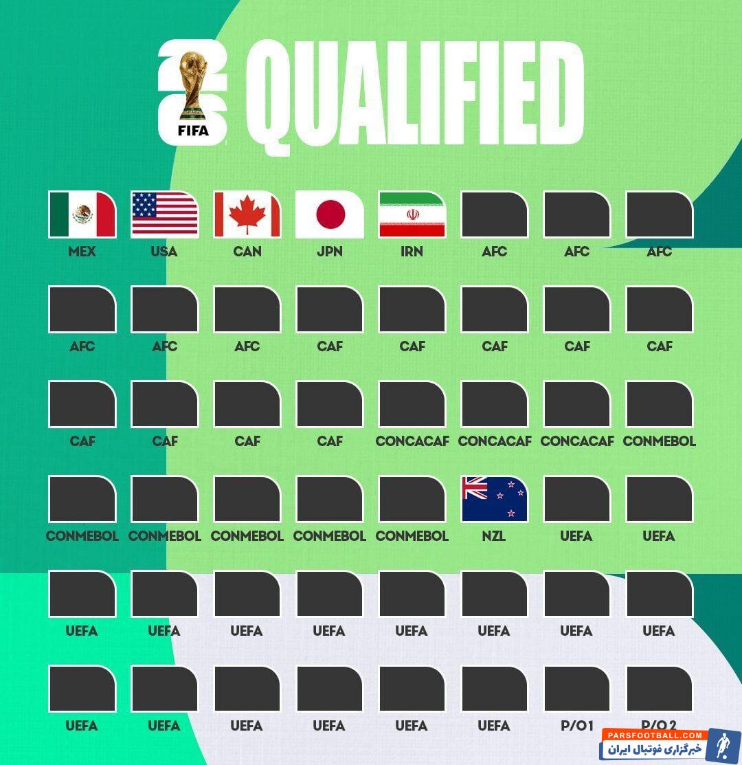 واکنش فیفا و AFC به سریعترین صعود تاریخ فوتبال ایران +عکس