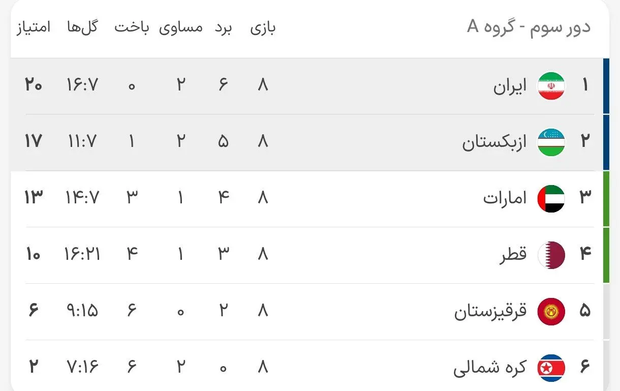 جدول گروه A و B و C مقدماتی جام جهانی؛ نبرد آسیایی‌ها برای ۶ بلیت باقی‌مانده