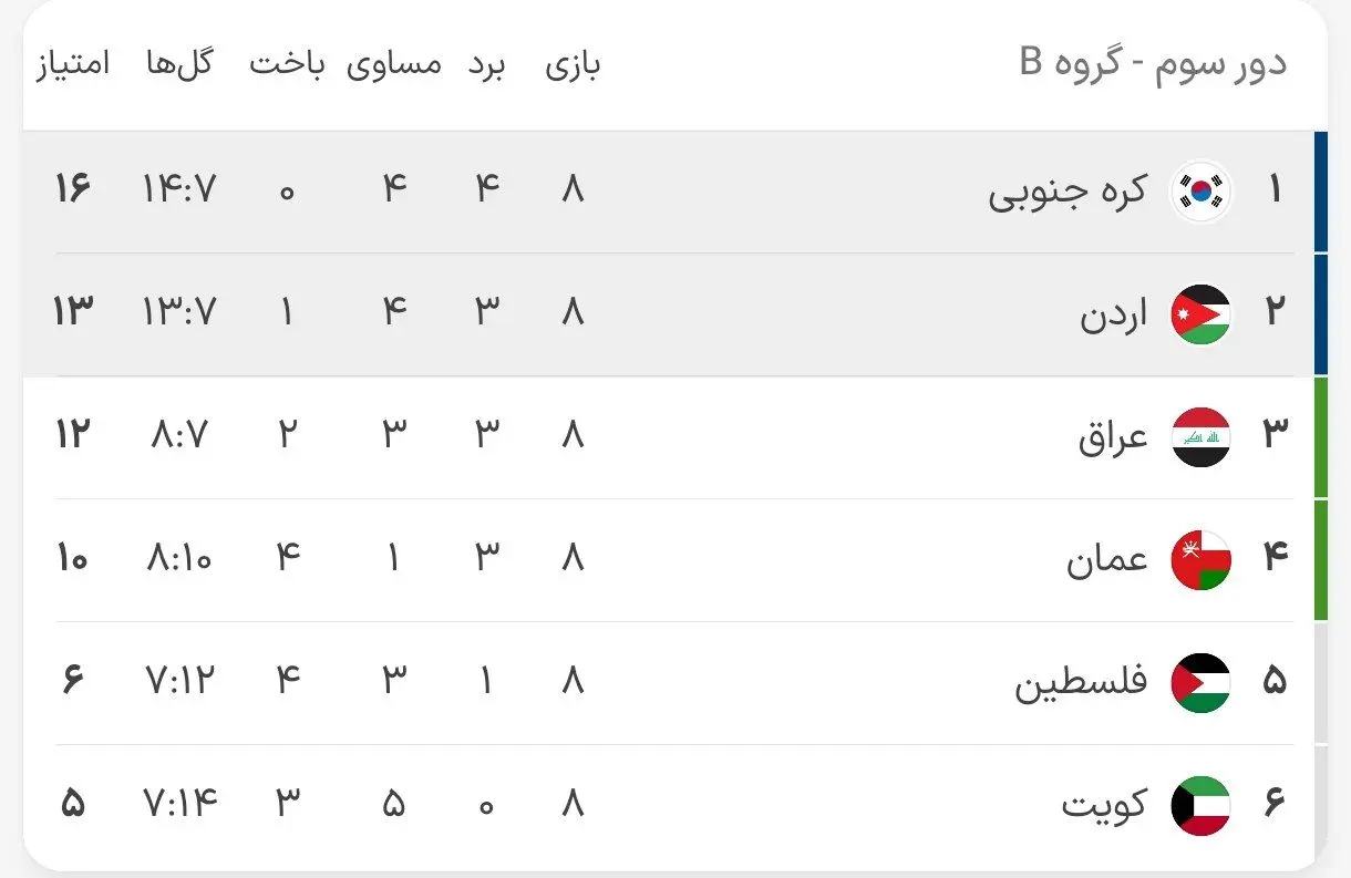 جدول گروه A و B و C مقدماتی جام جهانی؛ نبرد آسیایی‌ها برای ۶ بلیت باقی‌مانده