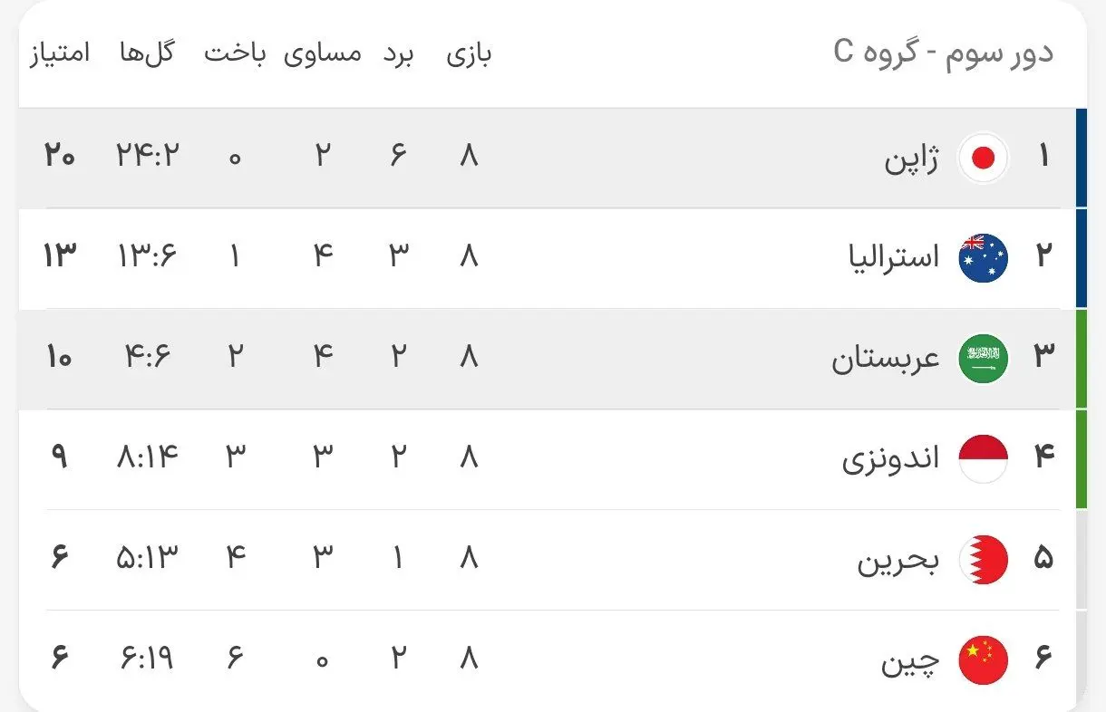 جدول گروه A و B و C مقدماتی جام جهانی؛ نبرد آسیایی‌ها برای ۶ بلیت باقی‌مانده
