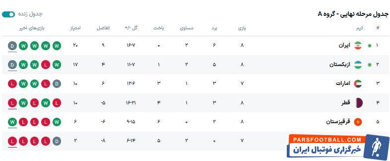 جدول مرحله نهایی گروه A؛ سلام نوروزی ایران به جام جهانی  / صعود سخت و نفس‌گیر در تهران +جدول