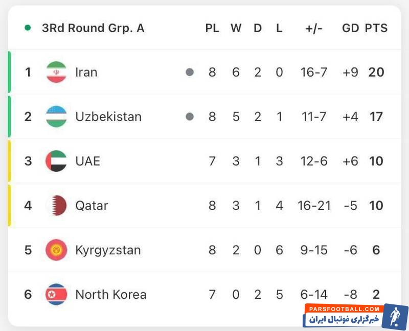 صعود یوزهای ایرانی به جامجهانی برای هفتمین بار/ طارمی فرشته نجات تیم ملی مقابل ازبکستان