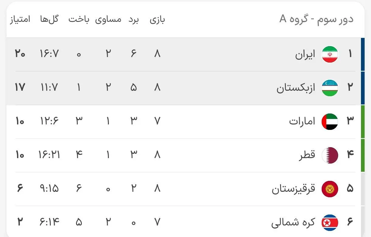 جدول گروه A بعد از تساوی ایران و صعود قطعی به جام جهانی ۲۰۲۶