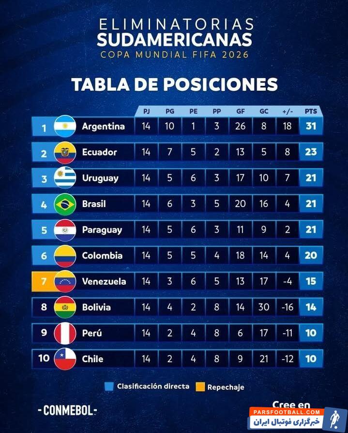 تحقیر دشمن در خانه؛ صعود آرژانتین به جام جهانی قطعی شد