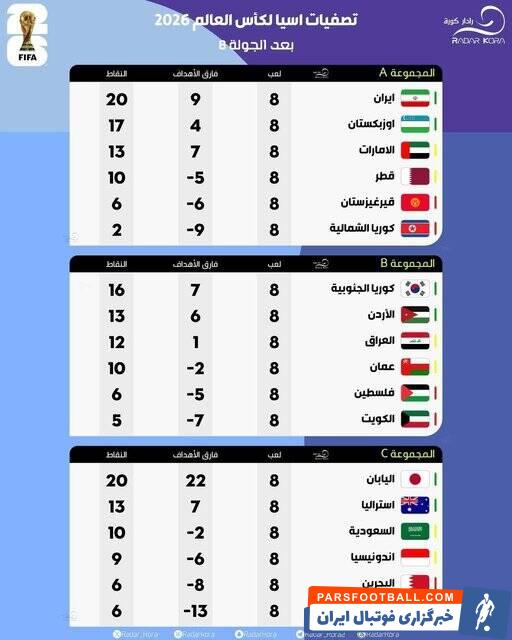 نتایج کامل مقدماتی جام‌جهانی در آسیا: شکست غیر منتظره عراق و قطر