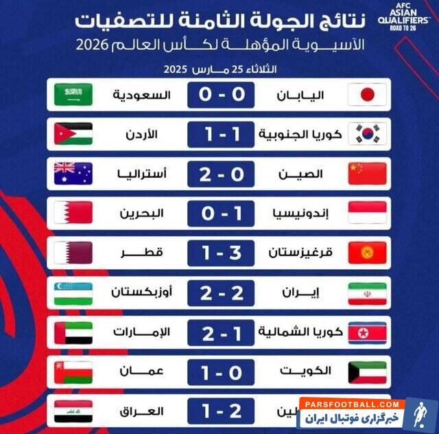 نتایج کامل مقدماتی جام‌جهانی در آسیا: شکست غیر منتظره عراق و قطر