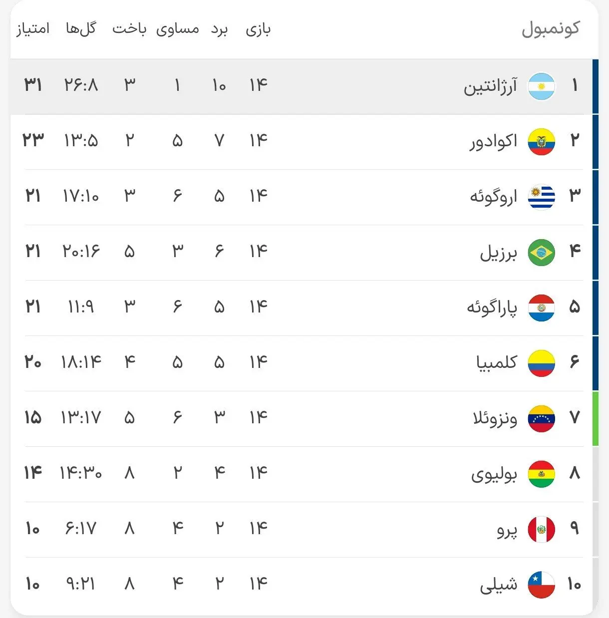 جدول مقدماتی جام جهانی - انتخابی آمریکا؛ آرژانتین هم به جام جهانی راه یافت