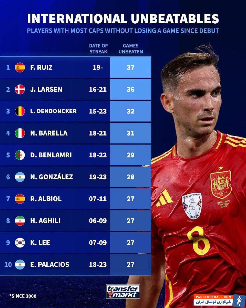 بهترین شروع‌های بازیکنان در بازی‌های ملی؛ عقیلی رکورددار آسیا شد